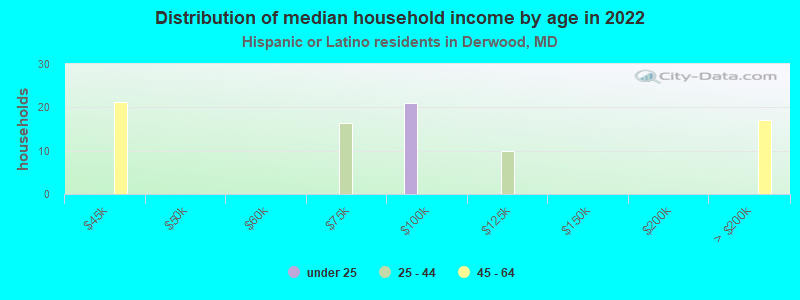 Distribution of median household income by age in 2022