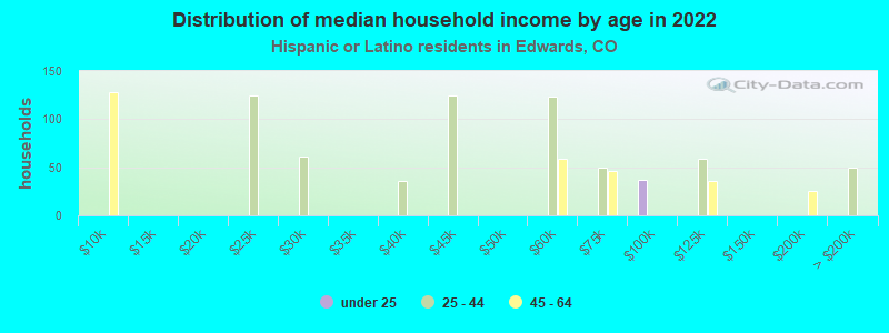 Distribution of median household income by age in 2022