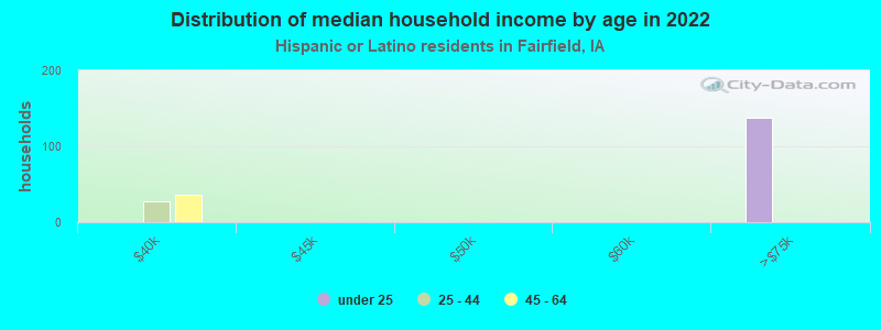 Distribution of median household income by age in 2022