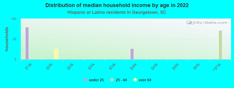 Distribution of median household income by age in 2022