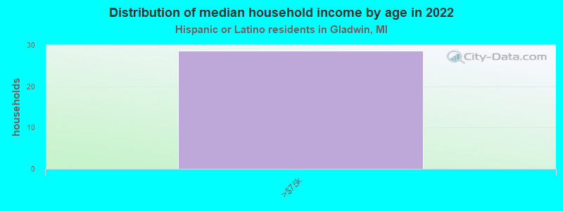 Distribution of median household income by age in 2022