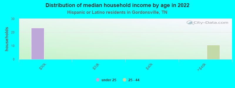 Distribution of median household income by age in 2022
