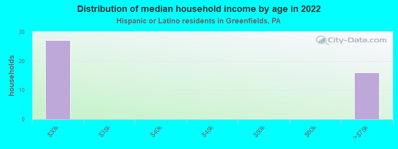 Distribution of median household income by age in 2022