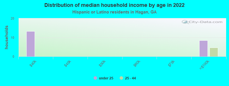 Distribution of median household income by age in 2022