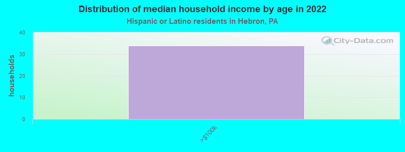 Distribution of median household income by age in 2022