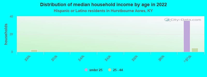 Distribution of median household income by age in 2022