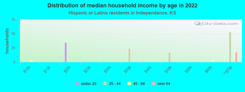 Distribution of median household income by age in 2022