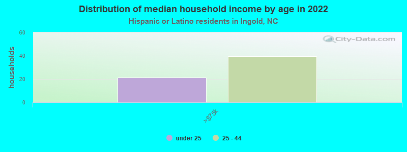 Distribution of median household income by age in 2022