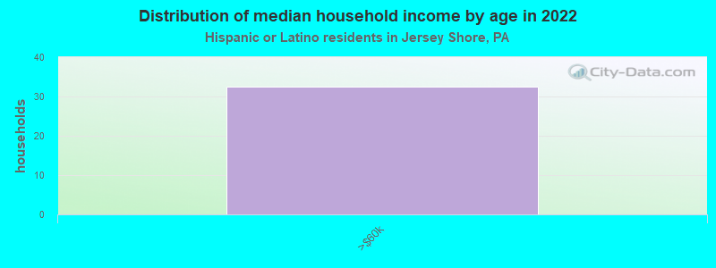 Distribution of median household income by age in 2022