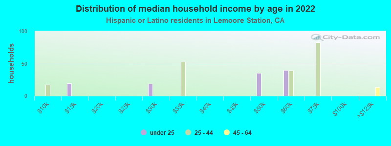 Distribution of median household income by age in 2022