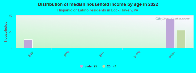 Distribution of median household income by age in 2022