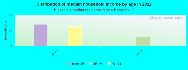 Distribution of median household income by age in 2022