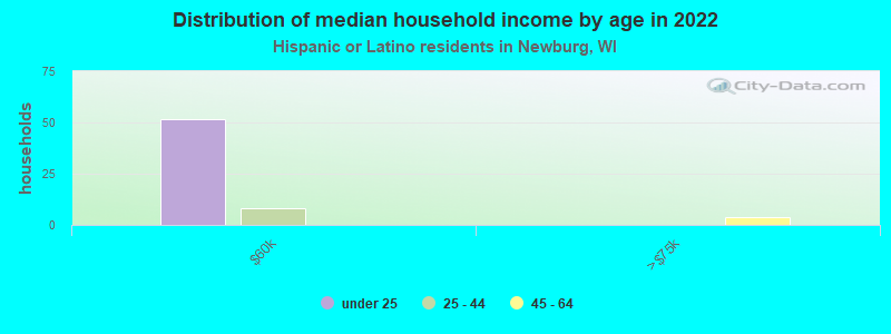 Distribution of median household income by age in 2022