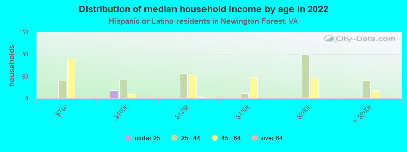 Distribution of median household income by age in 2022