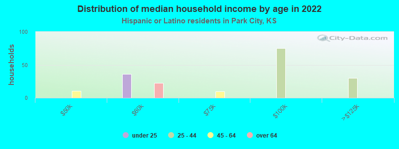 Distribution of median household income by age in 2022