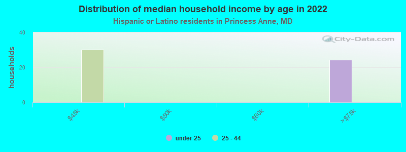 Distribution of median household income by age in 2022