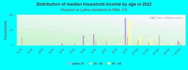 Distribution of median household income by age in 2022