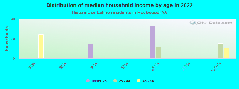 Distribution of median household income by age in 2022