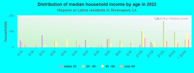 Distribution of median household income by age in 2022