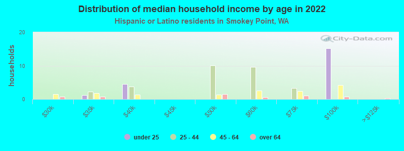 Distribution of median household income by age in 2022