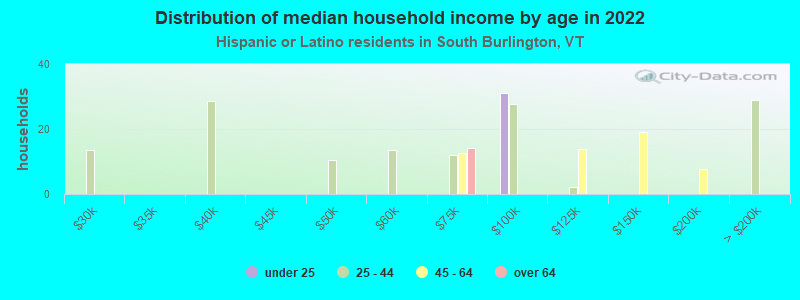 Distribution of median household income by age in 2022