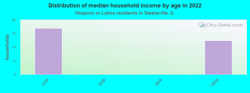 Distribution of median household income by age in 2022