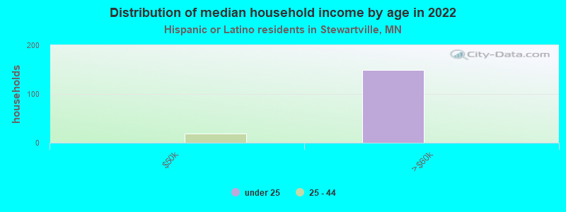 Distribution of median household income by age in 2022