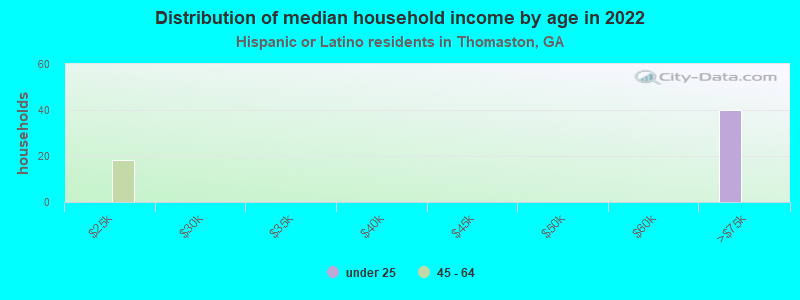 Distribution of median household income by age in 2022