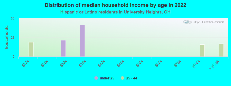 Distribution of median household income by age in 2022