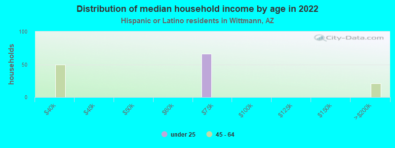 Distribution of median household income by age in 2022