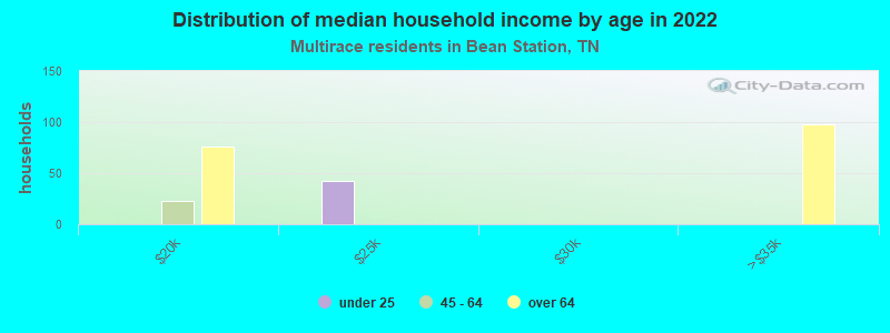 Distribution of median household income by age in 2022