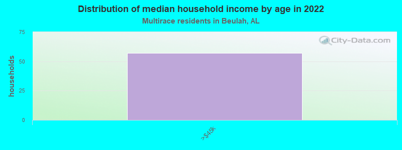 Distribution of median household income by age in 2022