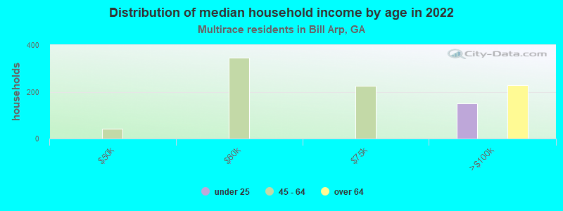 Distribution of median household income by age in 2022