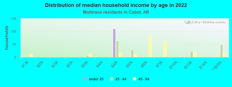 Distribution of median household income by age in 2022