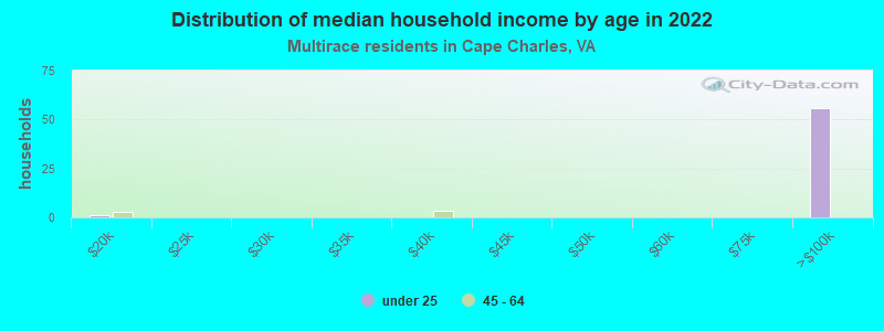 Distribution of median household income by age in 2022