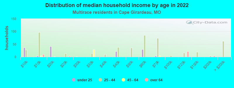 Distribution of median household income by age in 2022