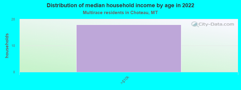 Distribution of median household income by age in 2022