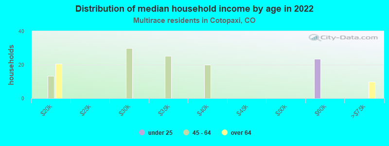 Distribution of median household income by age in 2022