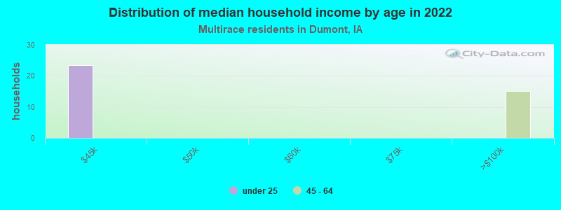 Distribution of median household income by age in 2022