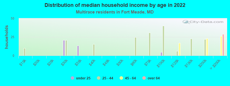 Distribution of median household income by age in 2022