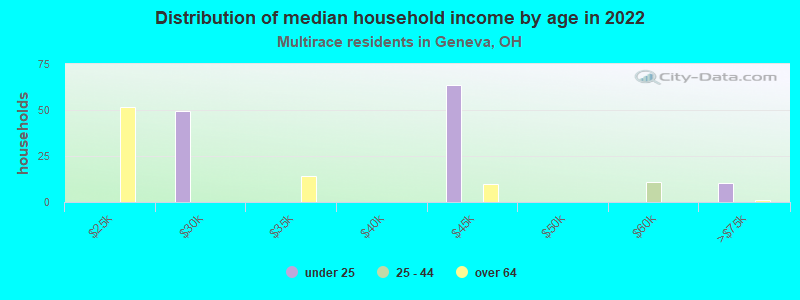 Distribution of median household income by age in 2022