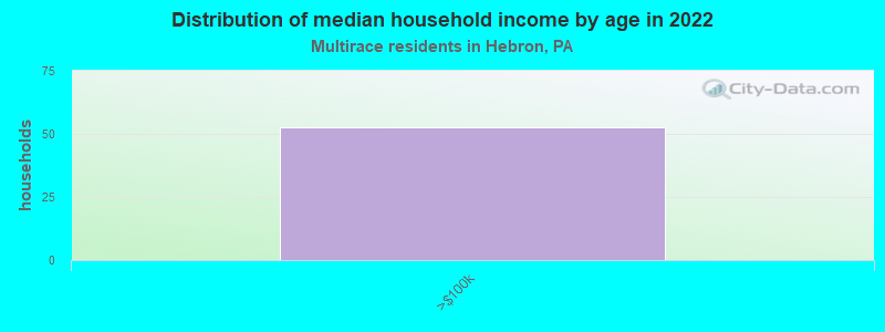 Distribution of median household income by age in 2022