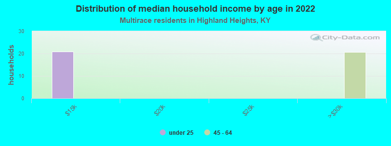 Distribution of median household income by age in 2022