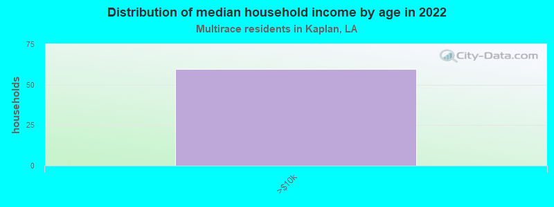 Distribution of median household income by age in 2022