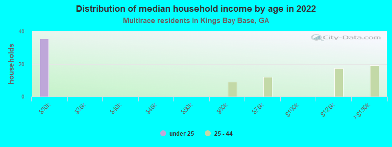 Distribution of median household income by age in 2022