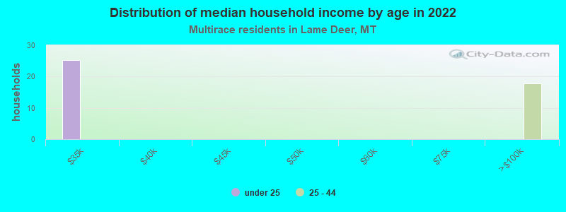 Distribution of median household income by age in 2022