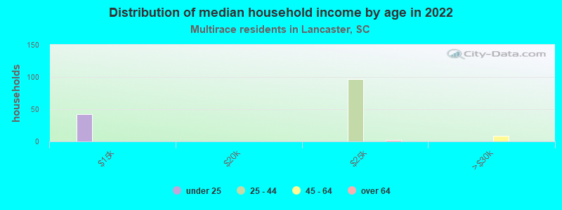 Distribution of median household income by age in 2022