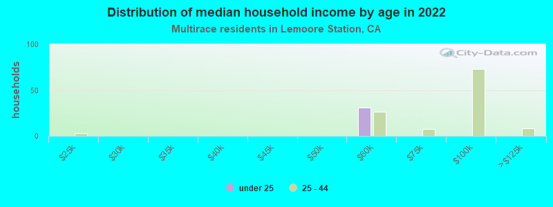 Distribution of median household income by age in 2022