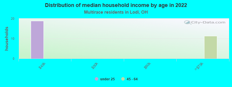 Distribution of median household income by age in 2022