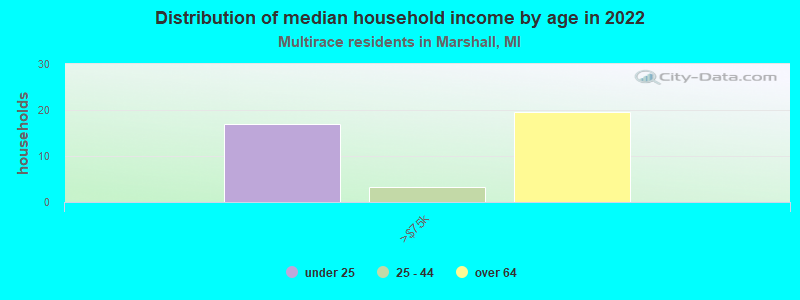 Distribution of median household income by age in 2022